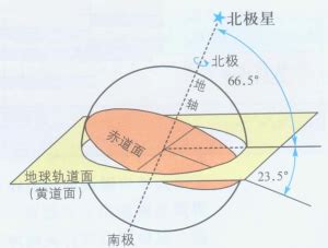 黃道面 意思